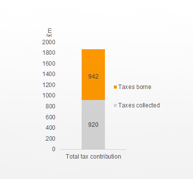 Tax contribution