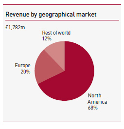 Revenue by geographical market