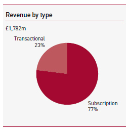 Revenue by type