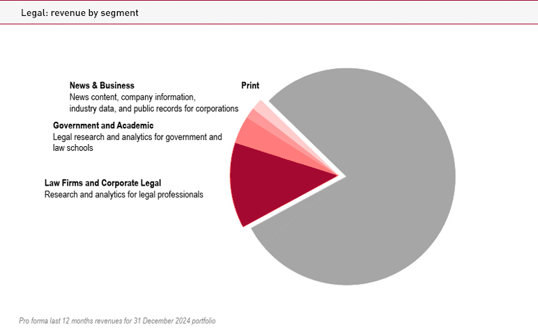 Legal: Revenue by segment
