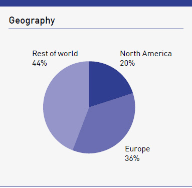 Exhibitions: Revenue by geography chart