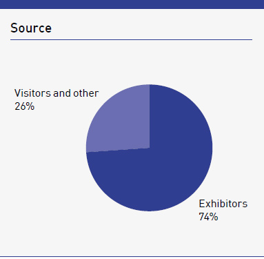 Exhibitions: Revenue by source chart