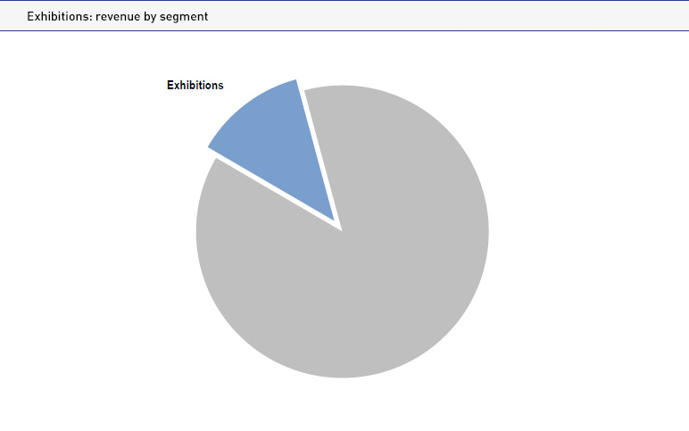 Exhibitions: Revenue by segment chart