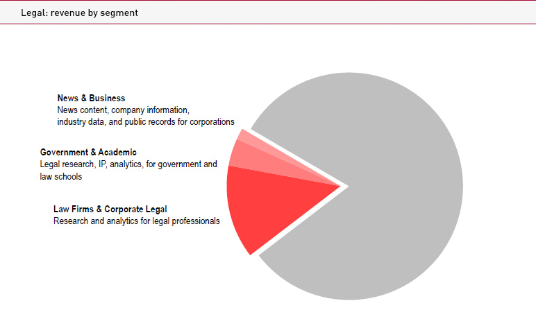 Legal: Revenue by segment chart