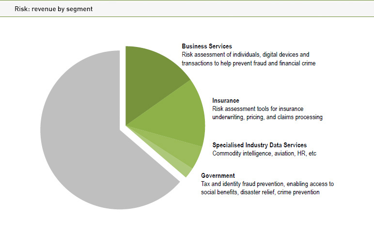 Risk: Revenue by segment chart