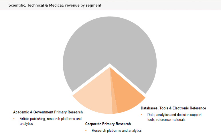 STM: Revenue by segment chart