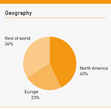 STM: Revenue by geography chart