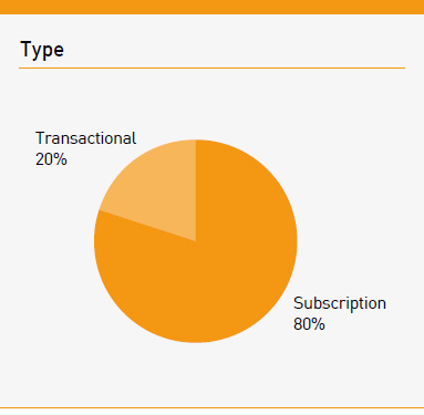 STM: Revenue by type chart
