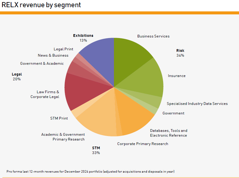 Revenue by segment