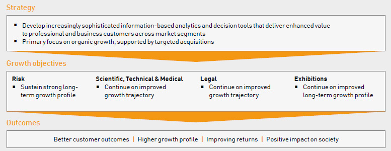 RELX strategy