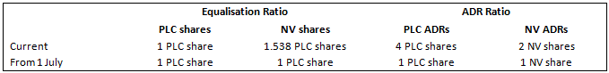 share listings