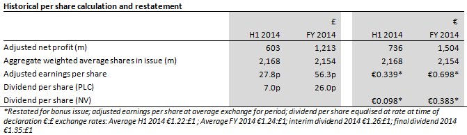 Historical RELX NV per share data
